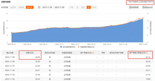 半导体板块逆势走强，科创100ETF（588190）最新规模突破27亿元，佰维存储涨超9%丨ETF观察