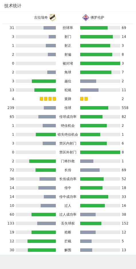 佛罗伦萨客场1-0古拉瑞奇，恩佐拉点射制胜