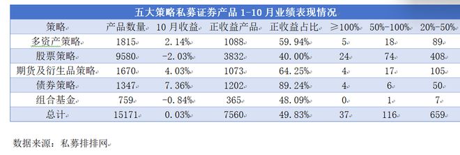 近半数私募产品年内实现正收益，股票策略持续低迷