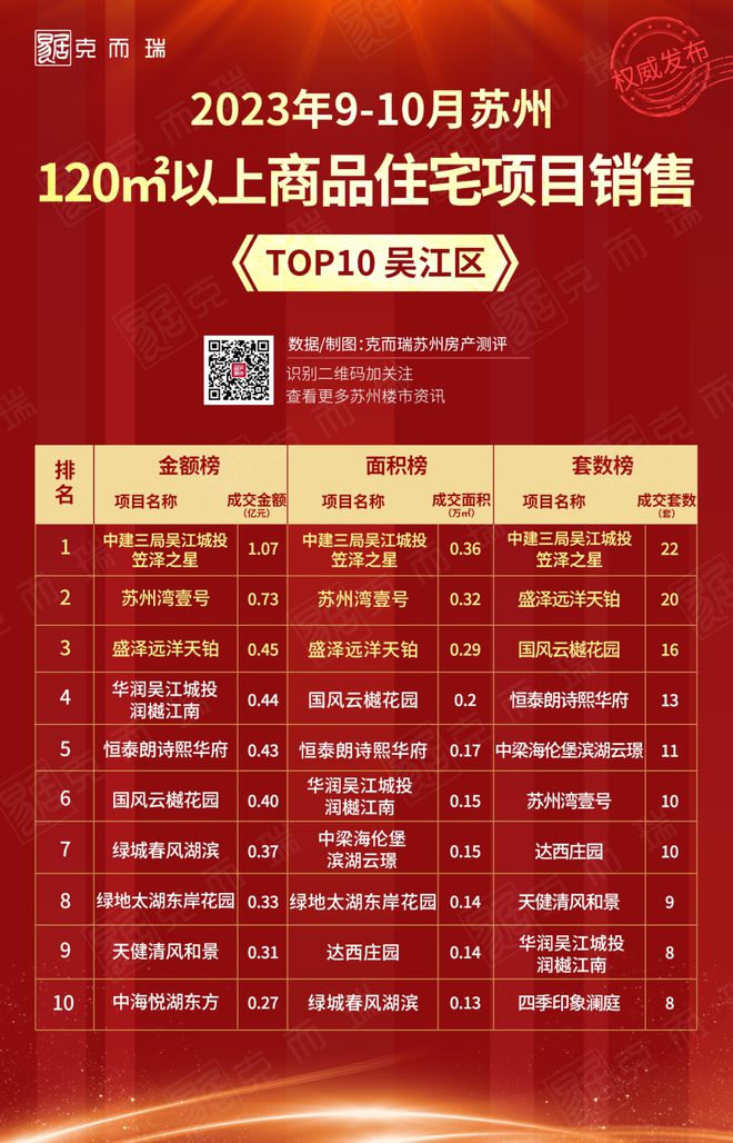 新政落地两月，2023年9-10月苏州市区120㎡以上商品住宅销售TOP10出炉！