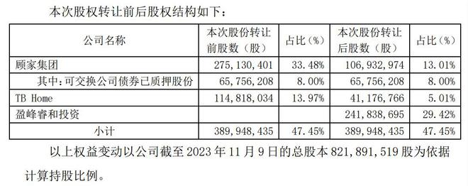 V观财报｜美的“太子”何剑锋103亿入主顾家家居，人事安排成焦点？