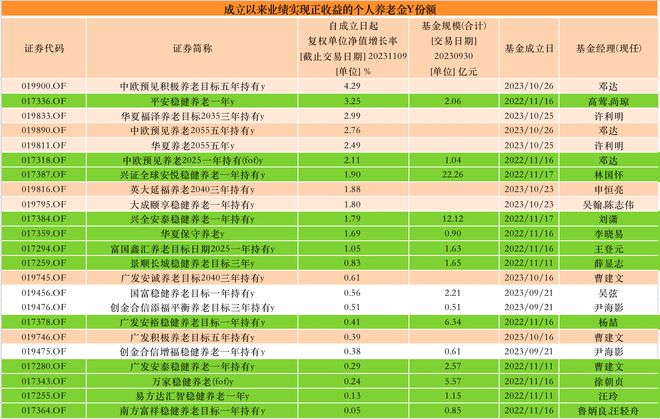 平均亏3.78%！首批40只养老Y份额成立近一年，仅3只盈利