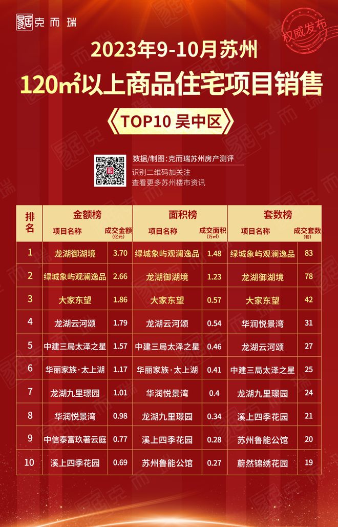 新政落地两月，2023年9-10月苏州市区120㎡以上商品住宅销售TOP10出炉！