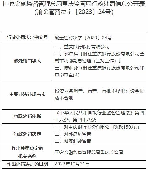 重庆银行资金投放不合规等被罚150万元