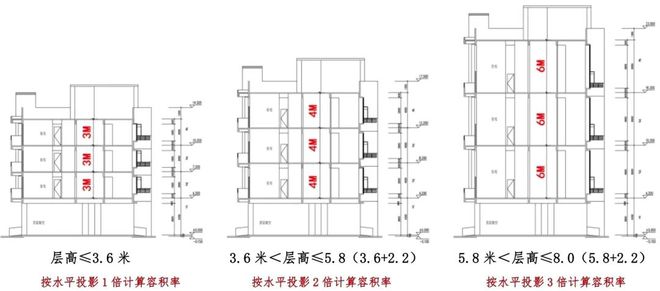 阳台可露营，层高3.6米…计容新规落地！从此公摊是路人！