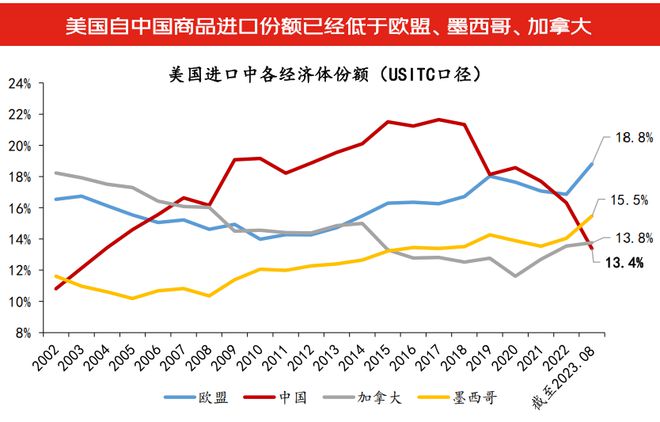 沈建光：全球供应链重构下在华投资形势复杂，政策需持续优化用力