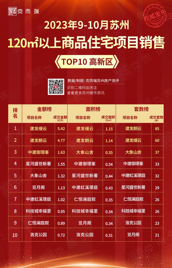 新政落地两月，2023年9-10月苏州市区120㎡以上商品住宅销售TOP10出炉！