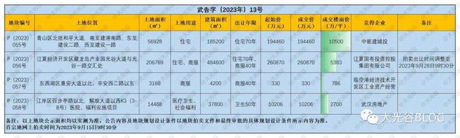 光谷cbc地块计划明年动工！