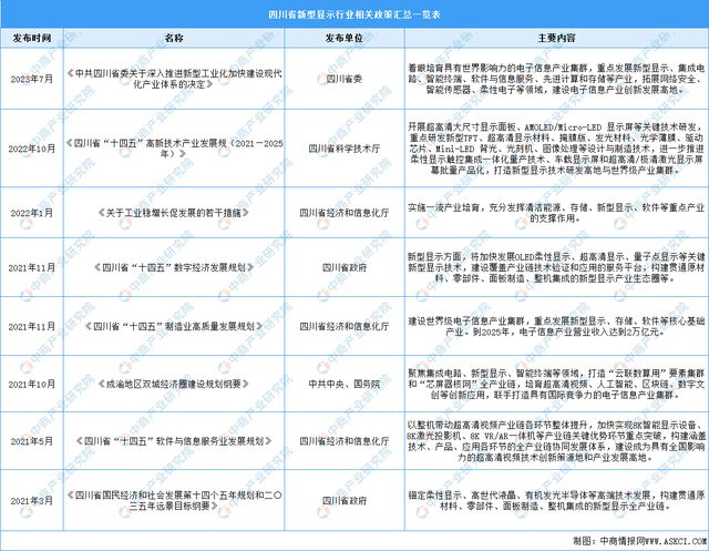 【产业图谱】2023年四川省新型显示产业链、布局及现状分析