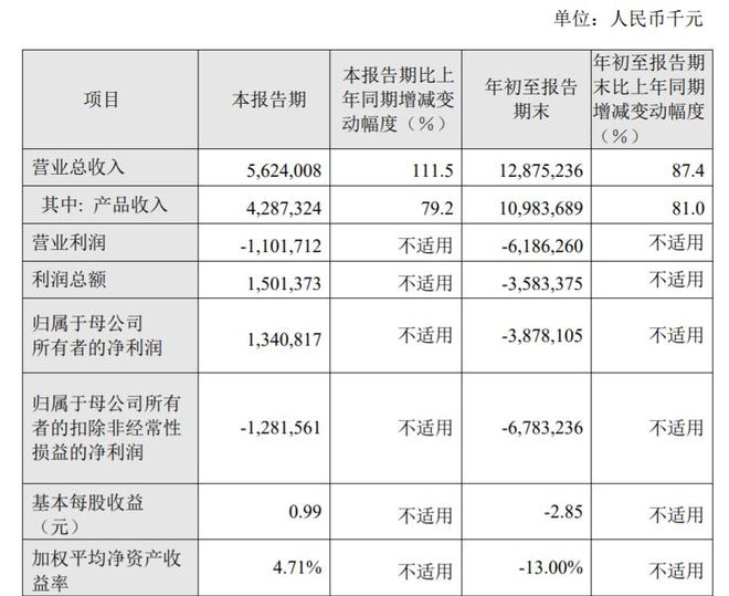 百济神州三季度净利13亿元：PD-1中国销售额超10亿元