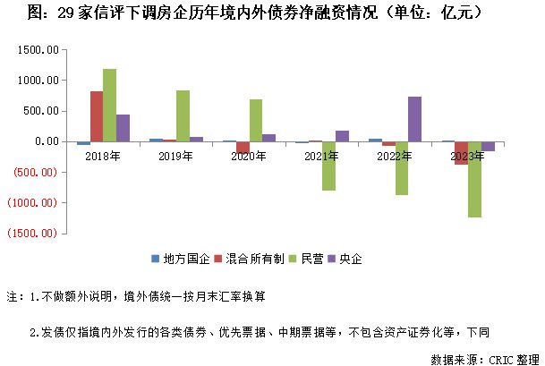 信用评级再次集中下调，房企的风险与出路