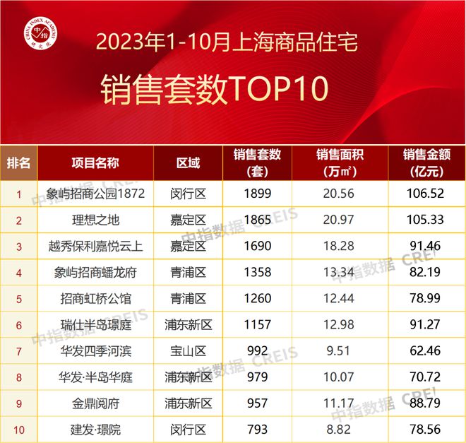 2023年1-10月上海房地产企业销售业绩TOP20