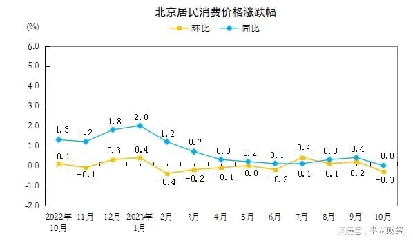 10月份北京CPI环比下降0.3% 同比持平