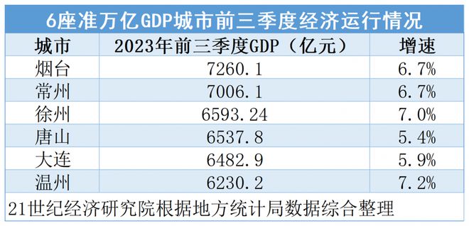 万亿GDP城市三季报：13城增速跑赢全国，尾部城市排名面临洗牌