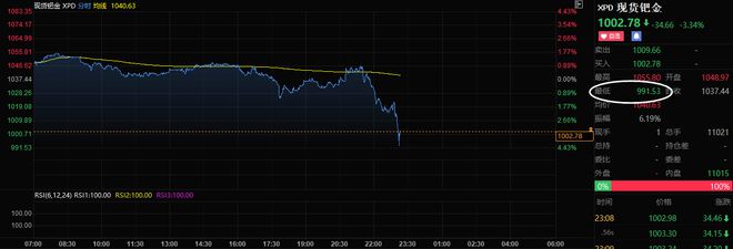 现货钯金向下触及1000美元/盎司 为2018年来首次
