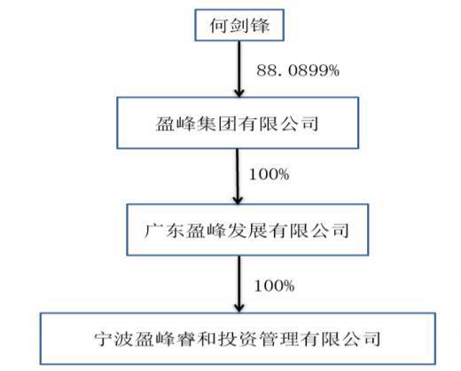 V观财报｜美的“太子”何剑锋103亿入主顾家家居，人事安排成焦点？