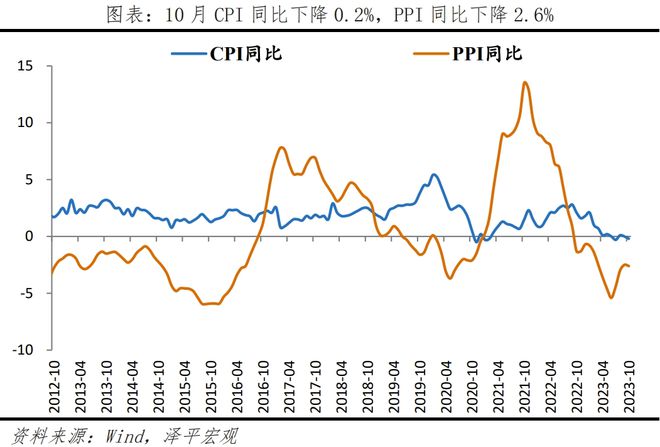 物价下降，政策空间打开