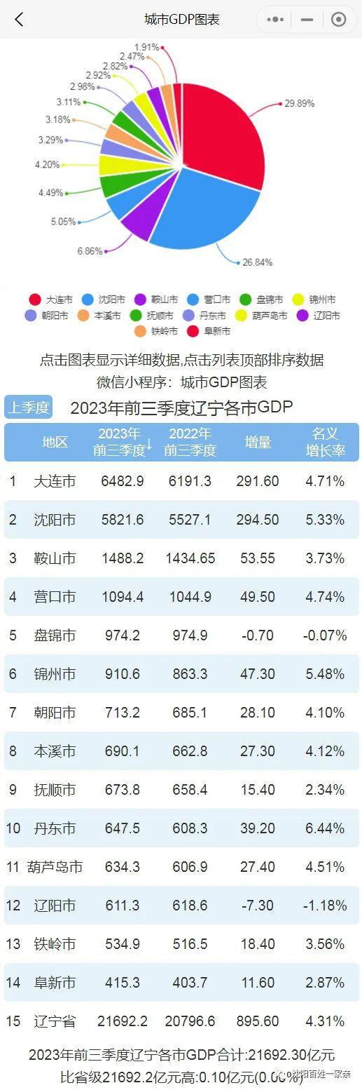 前三季度辽宁各市GDP排行榜来啦