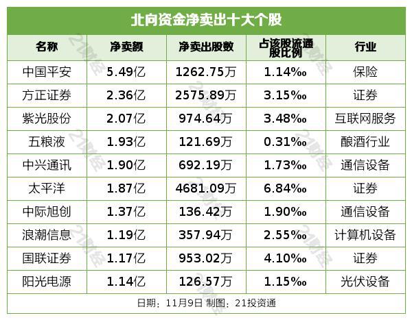 北向资金昨日净卖出0.63亿元，逆市增持游戏行业7.63亿元（名单）