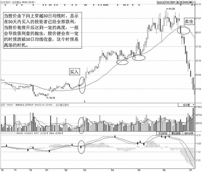 冠军操盘手赠言：亏到盈只需记住“跌穿生命线卖，突破生命线买”