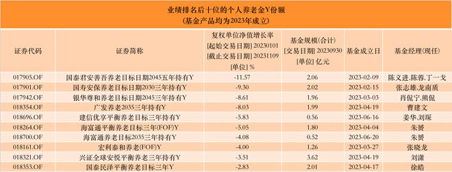 平均亏3.78%！首批40只养老Y份额成立近一年，仅3只盈利