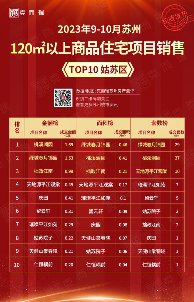 新政落地两月，2023年9-10月苏州市区120㎡以上商品住宅销售TOP10出炉！