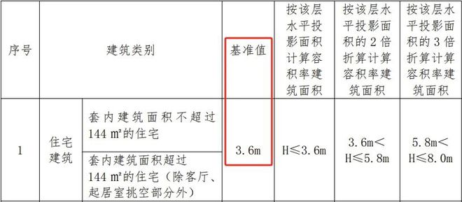 阳台可露营，层高3.6米…计容新规落地！从此公摊是路人！