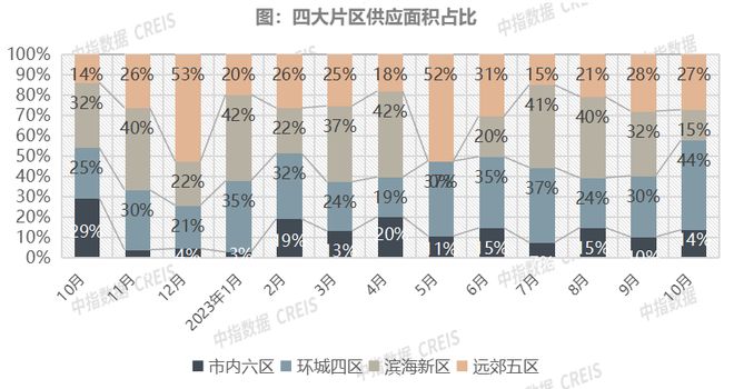 2023年1-10月天津房地产企业销售业绩TOP10