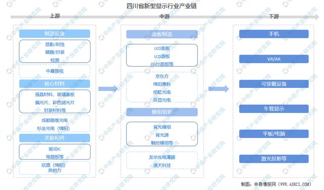 【产业图谱】2023年四川省新型显示产业链、布局及现状分析