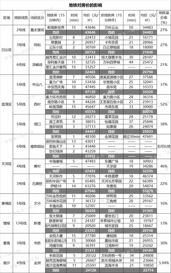 旧改加速、地铁开通，老黄埔又来炸场了