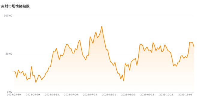 今日南财市场情绪指数为59.2，市场投资热度明显降低