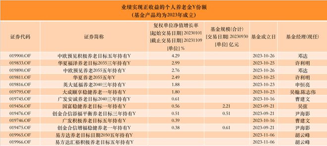 平均亏3.78%！首批40只养老Y份额成立近一年，仅3只盈利