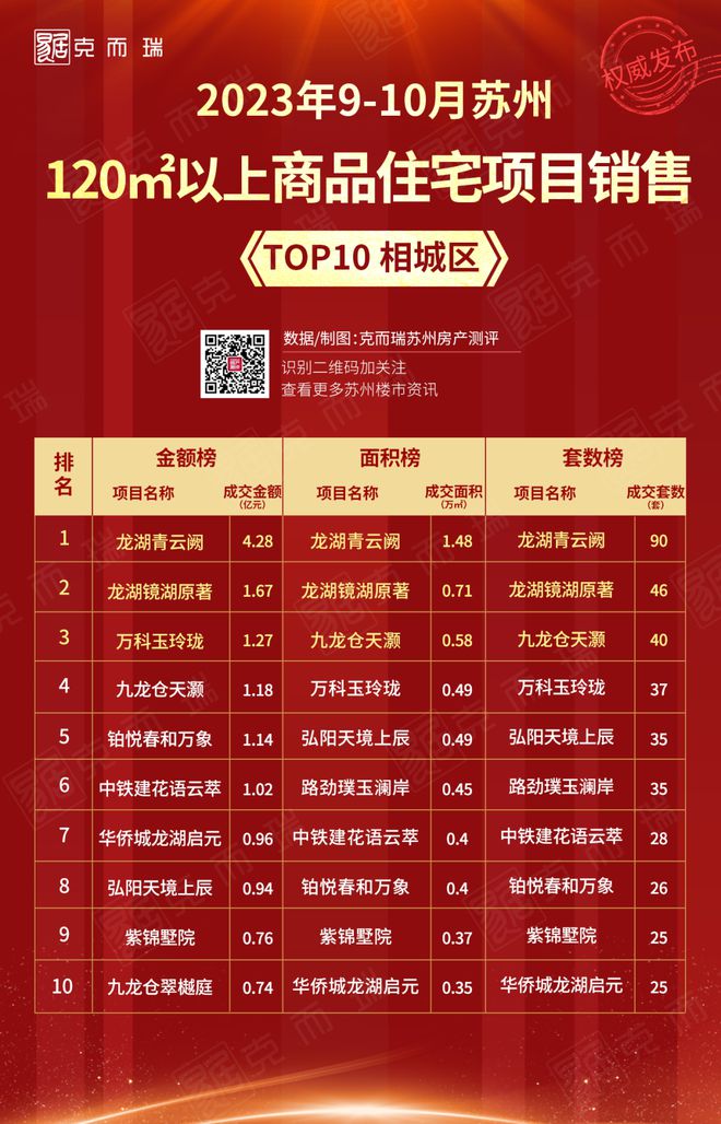 新政落地两月，2023年9-10月苏州市区120㎡以上商品住宅销售TOP10出炉！