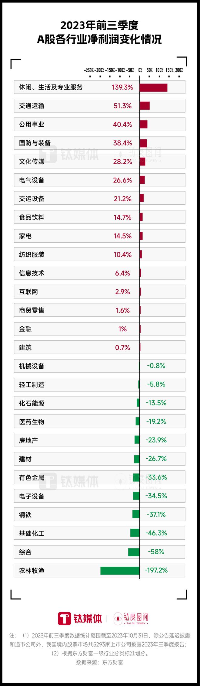 八成A股上市公司前三季度实现盈利，哪家企业最赚钱？｜钛度图闻