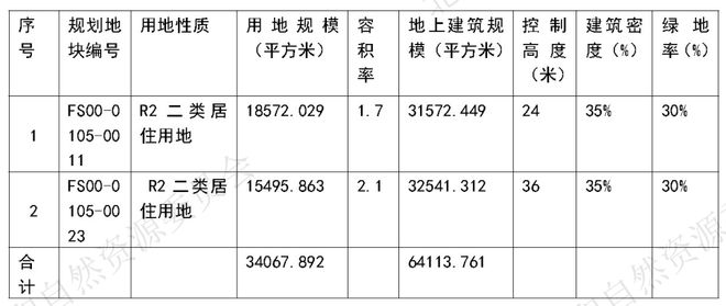 12亿起，房山长阳住宅地块上架预申请