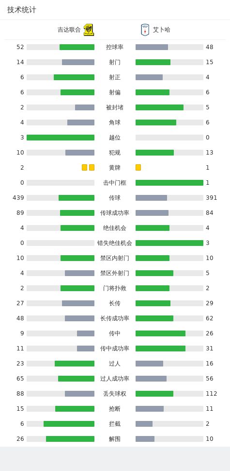 吉达联合4-2艾卜哈，本泽马带帽，科罗纳多2传1射