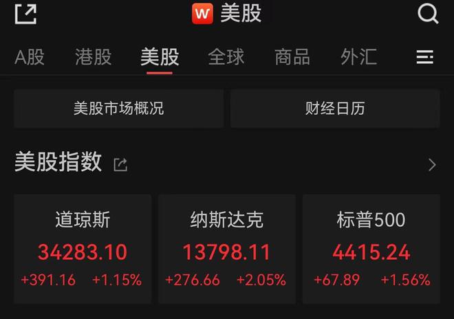 美股全线收涨，纳指涨逾2%