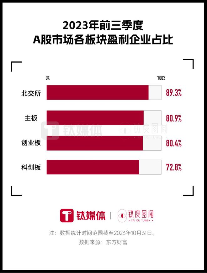 八成A股上市公司前三季度实现盈利，哪家企业最赚钱？｜钛度图闻