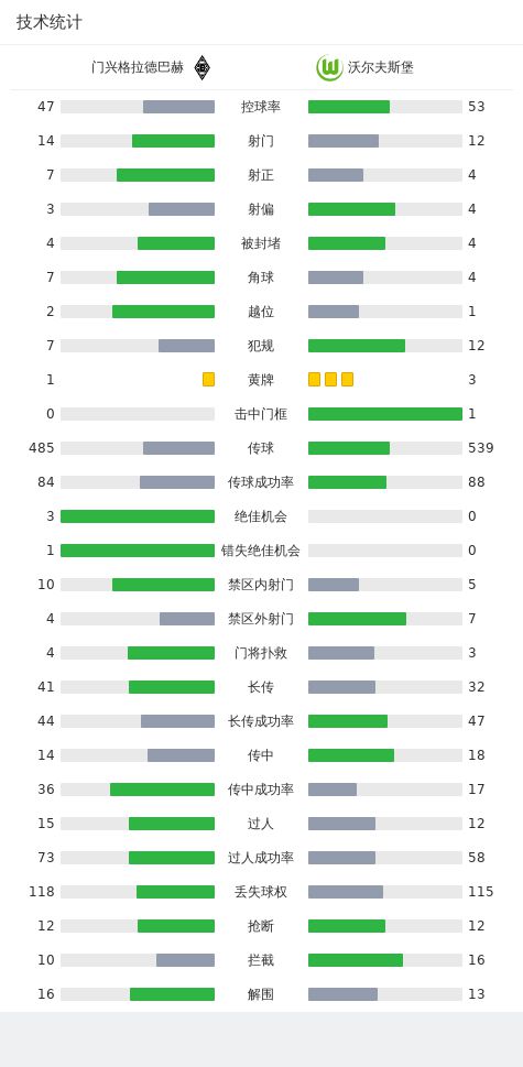 门兴4-0大胜狼堡，普莱亚、赖茨破门，奥诺拉传射建功