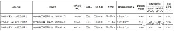 成交价1.26亿！济宁高新区3宗地块成功出让