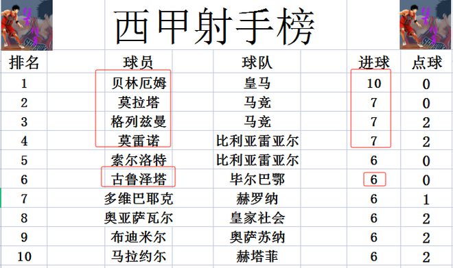 西甲最新积分战报 毕尔巴鄂逆转绝杀赢进球大战 2连胜追马竞巴萨