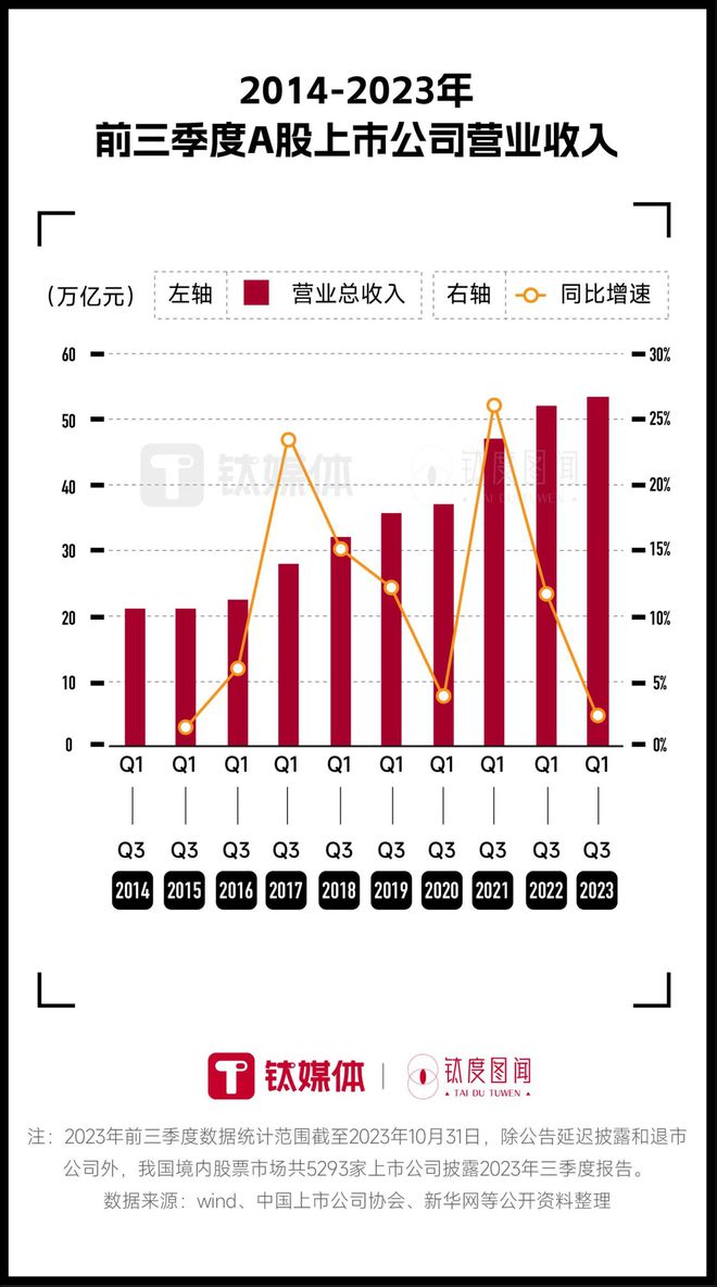 八成A股上市公司前三季度实现盈利，哪家企业最赚钱？｜钛度图闻