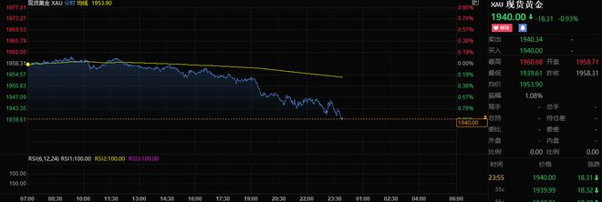 现货黄金失守1940美元/盎司