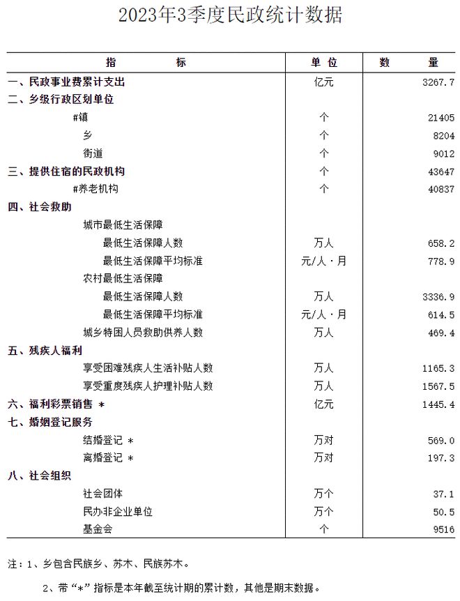 民政部：今年前三季度全国569万对新人登记结婚 同比增加24.5万对