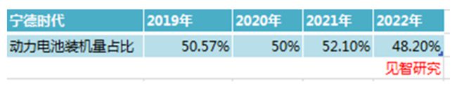 宁德时代打响了40%市占率保卫战