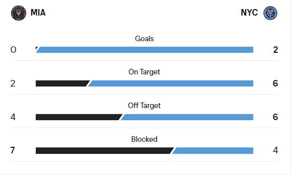 友谊赛：迈阿密国际1-2纽约城，梅西展示金球奖，10脚射门0进球