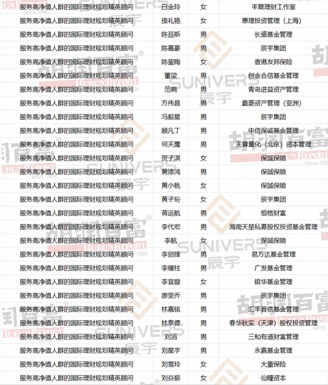 平均年龄37岁，胡润研究院首次发布国际理财规划行业榜单