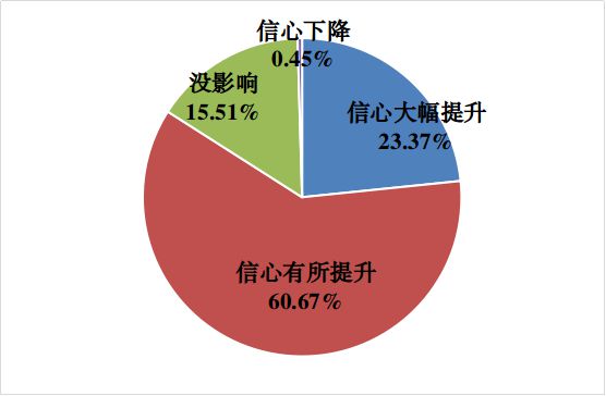 “民营经济33条”出台后，八成以上企业信心增强