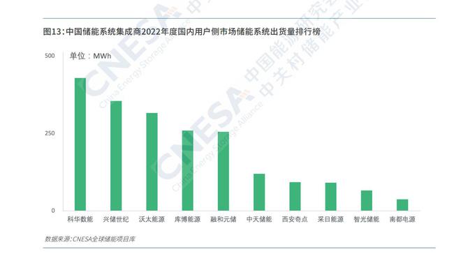 工商业储能，遍地“第一名” 