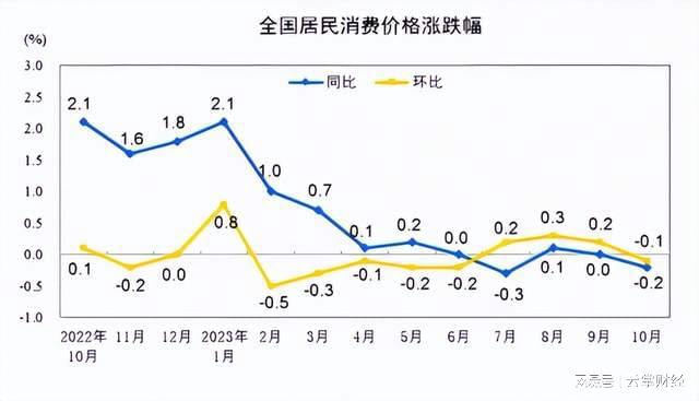 CPI和PPI再次双螺向下，通缩究竟会持续多久？